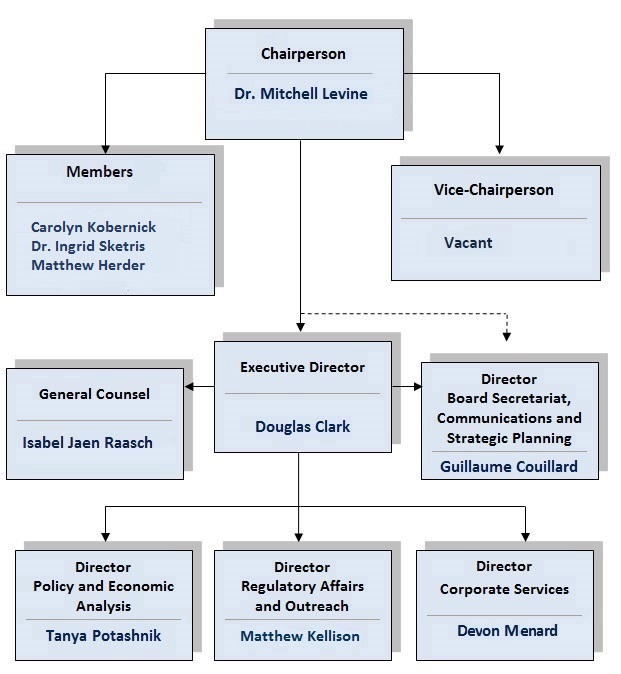 PMPRB Organizational Structure