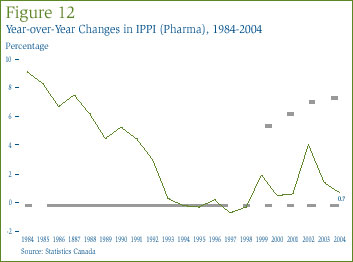Figure 12: Year-over-Year Changes in IPPI (Pharma), 1984-2004