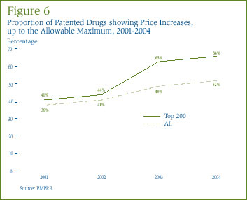 Figure 6: Proportion of Patented Drugs showing Price Increases, up to the Allowable Maximum, 2001-2004