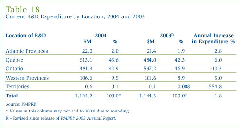 Table 18: Current R&D Expenditure by Location, 2004 and 2003