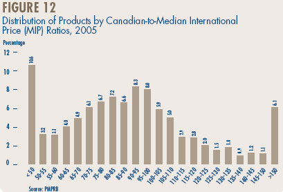 Figure 12 - Distribution of Products by Canadian-to-Median International Price (MIP) Ratios, 2005