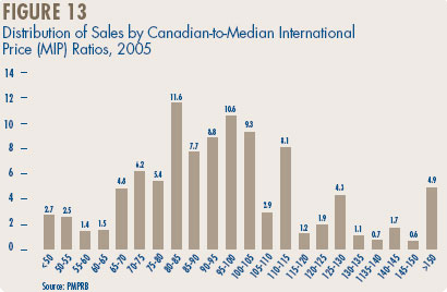 Figure 13 - Distribution of Sales by Canadian-to-Median International Price (MIP) Ratios, 2005