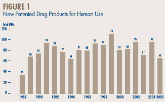 Figure 1 - New Patented Drug Products for Human Use