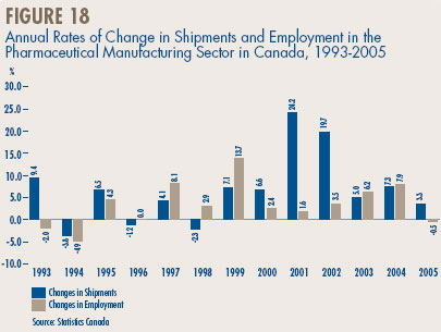 Figure 18 - Annual Rates of Change in Shipments and Employment in the Pharmaceutical Manufacturing Sector in Canada, 1993-2005