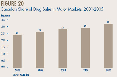 Figure 20 - Canada's Share of Drug Sales in Major Markets, 2001-2005