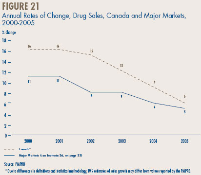 Figure 21 - Annual Rates of Change, Drug Sales, Canada and Major Markets, 2000-2005
