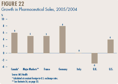 Figure 22 - Growth in Pharmaceutical Sales, 2005/2004