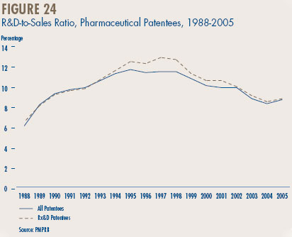 Figure 24 - R&D-to-Sales Ratio, Pharmaceutical Patentees, 1988-2005