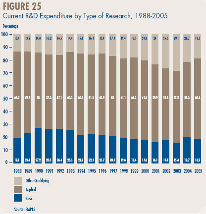 Figure 25 - Current R&D Expenditure by Type of Research, 1988-2005