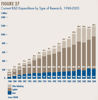 Figure 27 - Current R&D Expenditure by Type of Research, 1988-2005