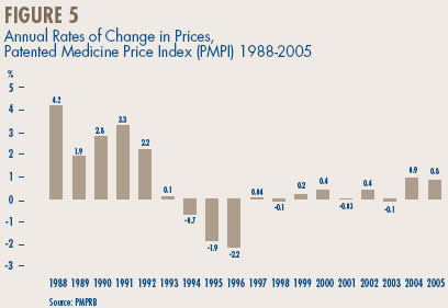 Figure 5 - Annual Rates of Change in Prices, Patented Medicine Price Index (PMPI) 1988-2005