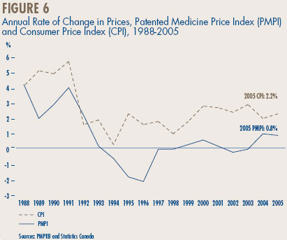 Figure 6 - Annual Rate of Change in Prices, Patented Medicine Price Index (PMPI) and Consumer Price Index (CPI), 1988-2005