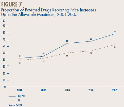 Figure 7 - Proportion of Patented Drugs Reporting Price Increases Up to the Allowable Maximum, 2001-2005