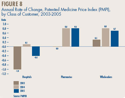 Figure 8 - Annual Rate of Change, Patented Medicine Price Index (PMPI), by Class of Customer, 2003-2005