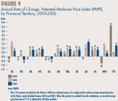 Figure 9 - Annual Rate of Change, Patented Medicine Price Index (PMPI), by Province/Territory, 2003-2005