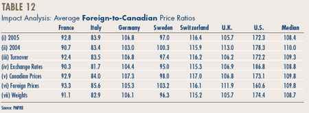 Table 12 - Impact Analysis: Average Foreign-to-Canadian Price Ratios
