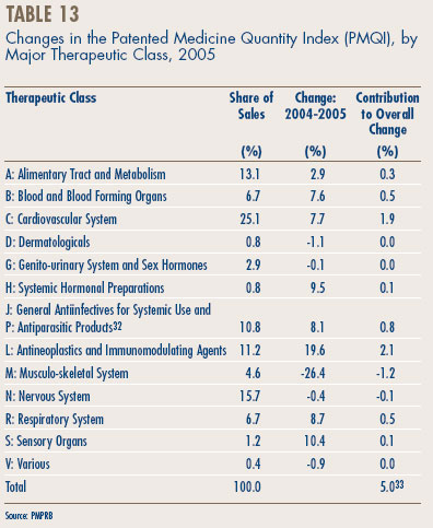 Table 13 - Changes in the Patented Medicine Quantity Index (PMQI), by Major Therapeutic Class, 2005