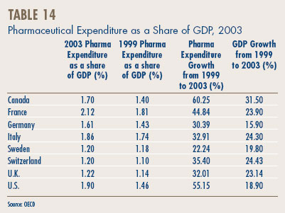 Table 14 - Pharmaceutical Expenditure as a Share of GDP, 2003