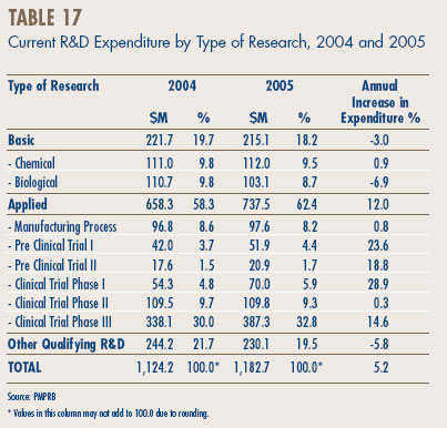 Table 17 - Current R&D Expenditure by Type of Research, 2004 and 2005