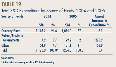Table 19 - Total R&D Expenditure by Source of Funds, 2004 and 2005