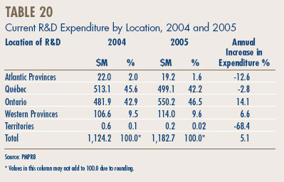 Table 20 - Current R&D Expenditure by Location, 2004 and 2005