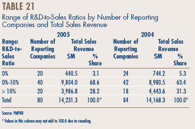 Table 21 - Range of R&D-to-Sales Ratios by Number of Reporting Companies and Total Sales Revenue