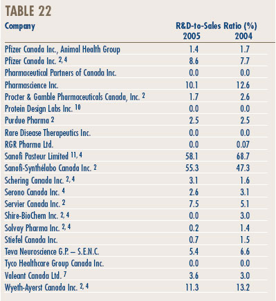 Table 22 - Ratios of R&D Expenditure to Sales Revenue by Reporting Patentee1, 2005 and 2004