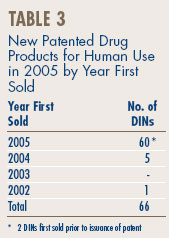 New Patented Drug Products for Human Use in 2005 by Year First Sold