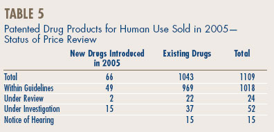 Table 5 - Patented Drug Products for Human Use Sold in 2005—Status of Price Review