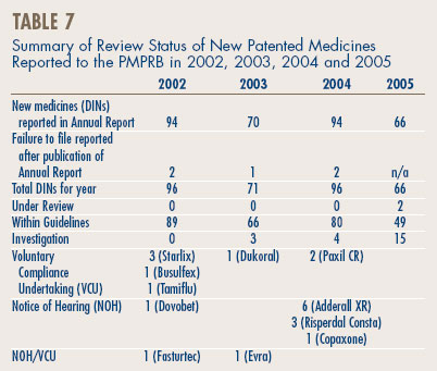 Table 7 - Summary of Review Status of New Patented Medicines Reported to the PMPRB in 2002, 2003, 2004 and 2005