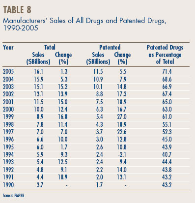 Table 8 - Manufacturers' Sales of All Drugs and Patented Drugs,1990-2005