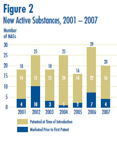 Figure 2: New Active Substances, 2001 – 2007