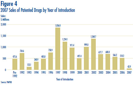 Figure 4: 2007 Sales of Patented Drugs by Year of Introduction