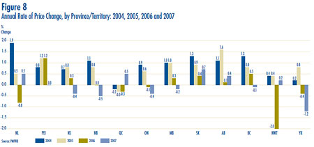 Figure 8: Annual Rate of Price Change, by Province/Territory: 2004, 2005, 2006 and 2007
