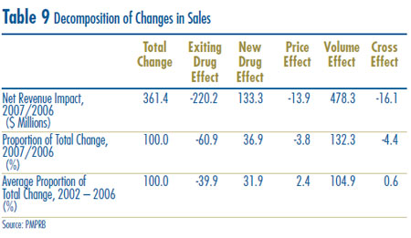 Table 9: Decomposition of Changes in Sales