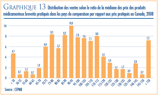 GRAPHIQUE 13 : Distribution des ventes selon le ratio de la médiane des prix des produits médicamenteux brevetés pratiqués dans les pays de comparaison par rapport aux prix pratiqués au Canada, 2008