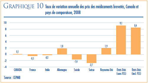 GRAPHIQUE 10 : Taux de variation annuelle des prix des médicaments brevetés, Canada et pays de comparaison, 2008