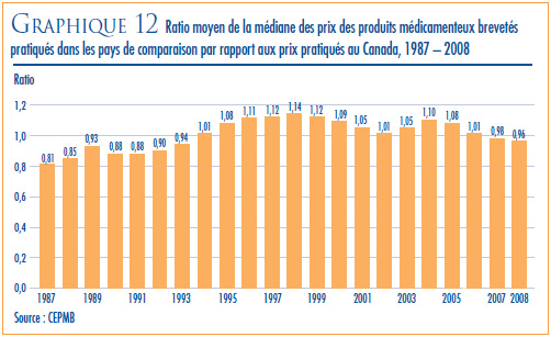 GRAPHIQUE 12 : Ratios moyens de la médiane des prix des produits médicamenteux brevetés pratiqués dans les pays de comparaison par rapport aux prix pratiqués au Canada, 1987-2008