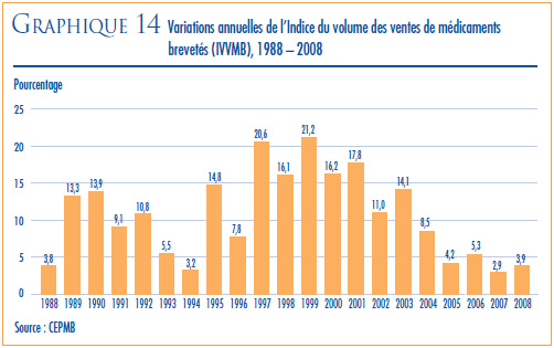 GRAPHIQUE 14 : Variations annuelles de l’Indice du volume des ventes de médicaments brevetés (IVVMB), 1988-2008