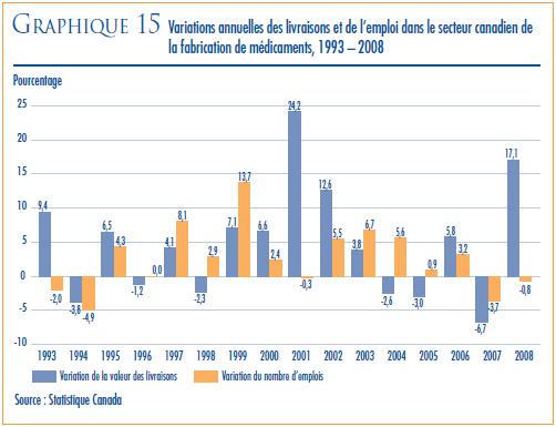 GRAPHIQUE 15 : Variations annuelles des livraisons et de l’emploi dans le secteur canadien de la fabrication de médicaments, 1993-2008