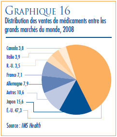 GRAPHIQUE 16 : Distribution des ventes de médicaments entre les grands marchés du monde, 2008