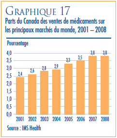 GRAPHIQUE 17 : Parts du Canada des ventes de médicaments sur lex principaux marchés du monde, 2001-2008