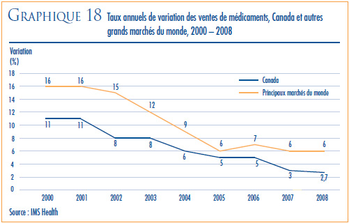 GRAPHIQUE 18 : Taux annuels de variation des ventes de médicaments, Canada et autres grands marchés du monde, 2000-2008