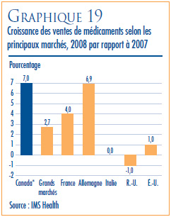 GRAPHIQUE 19 : Croissance des ventes de médicaments selon les principaux marchés, 2008 par rapport à 2007
