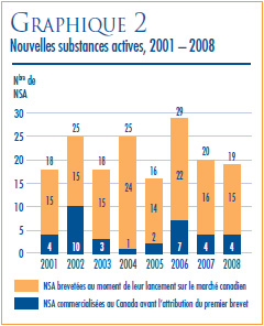 GRAPHIQUE 2 : Nouvelles substances actives, 2001-2008
