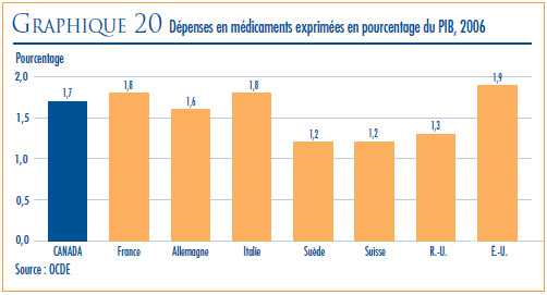 GRAPHIQUE 20 : Dépenses en médicaments exprimées en pourcentage du PIB, 2006
