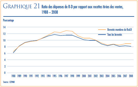 GRAPHIQUE 21 : Ratio des dépenses de R-D par rapport aux recettes tirées des ventes, 1988-2008