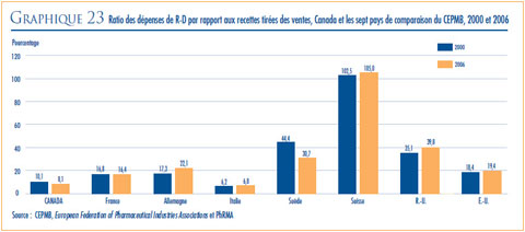 GRAPHIQUE 23 : Ratios des dépenses de R-D par rapport aux recettes tirées des ventes, Canada et les sept pays de comparaison du CEPMB, 2000 et 2006