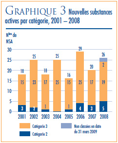 GRAPHIQUE 3 : Nouvelles substances actives par catégorie, 2001-2008