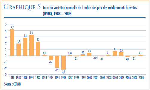 GRAPHIQUE 5 : Taux de variation annuelle de l’Indice des prix des médicaments brevetés (IPMB), 1988-2008